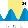 Brickyard Ferry tide chart for Saturday, September 24, 2022