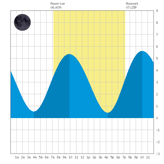 Brickyard Ferry tide chart for Sunday, September 25, 2022