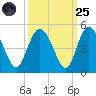 Brickyard Ferry tide chart for Sunday, September 25, 2022