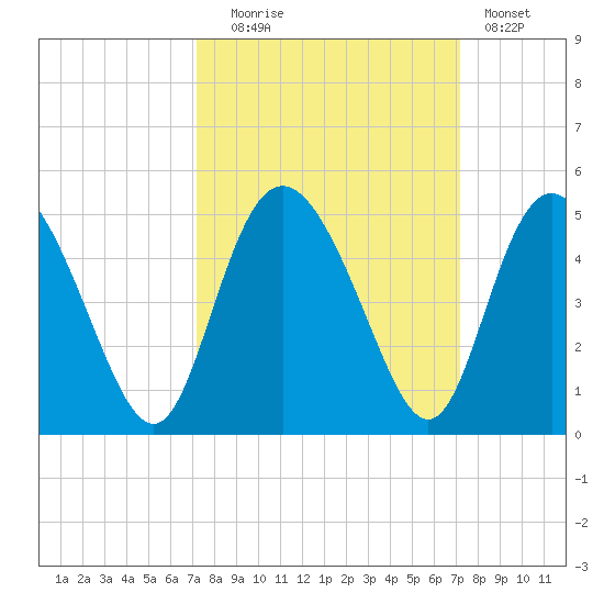 Brickyard Ferry tide chart for Tuesday, September 27, 2022