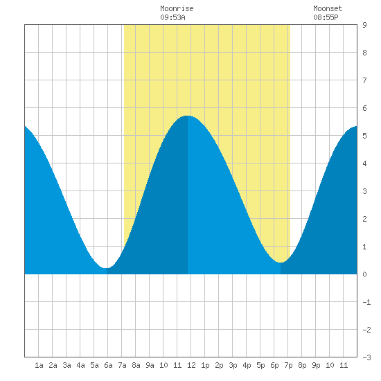 Brickyard Ferry tide chart for Wednesday, September 28, 2022