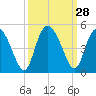 Brickyard Ferry tide chart for Wednesday, September 28, 2022