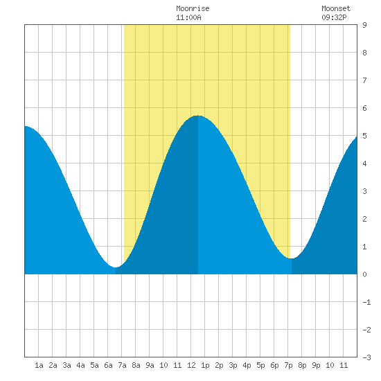 Brickyard Ferry tide chart for Thursday, September 29, 2022