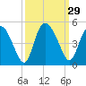Brickyard Ferry tide chart for Thursday, September 29, 2022