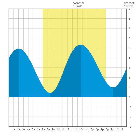 Brickyard Ferry tide chart for Friday, September 2, 2022