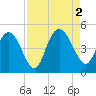 Brickyard Ferry tide chart for Friday, September 2, 2022