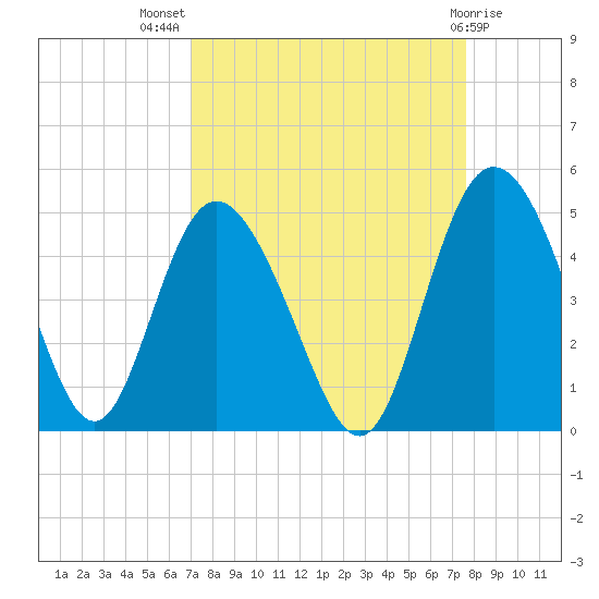 Brickyard Ferry tide chart for Thursday, September 8, 2022