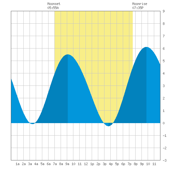Brickyard Ferry tide chart for Friday, September 9, 2022