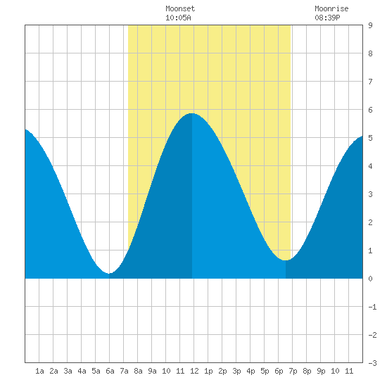 Brickyard Ferry tide chart for Wednesday, October 12, 2022