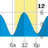 Brickyard Ferry tide chart for Wednesday, October 12, 2022