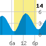 Brickyard Ferry tide chart for Friday, October 14, 2022