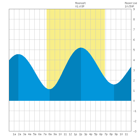 Brickyard Ferry tide chart for Saturday, October 15, 2022