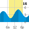 Brickyard Ferry tide chart for Sunday, October 16, 2022