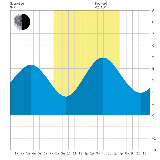 Brickyard Ferry tide chart for Monday, October 17, 2022