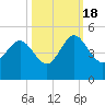 Brickyard Ferry tide chart for Tuesday, October 18, 2022