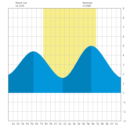 Brickyard Ferry tide chart for Wednesday, October 19, 2022