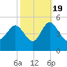 Brickyard Ferry tide chart for Wednesday, October 19, 2022