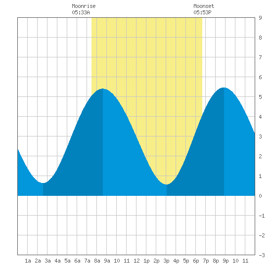 Brickyard Ferry tide chart for Sunday, October 23, 2022