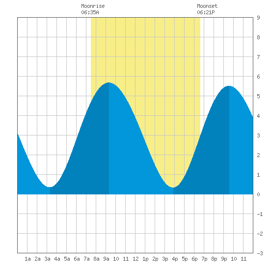 Brickyard Ferry tide chart for Monday, October 24, 2022