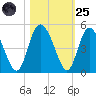 Brickyard Ferry tide chart for Tuesday, October 25, 2022