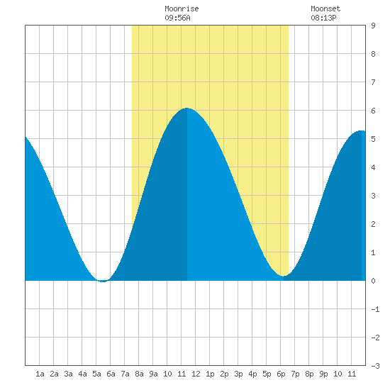 Brickyard Ferry tide chart for Thursday, October 27, 2022