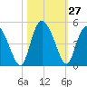 Brickyard Ferry tide chart for Thursday, October 27, 2022