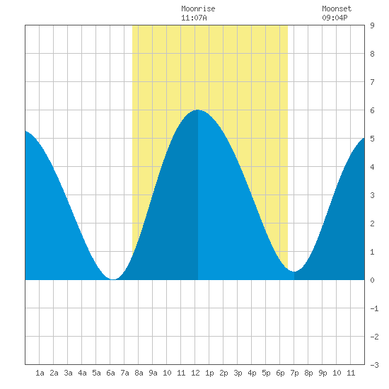 Brickyard Ferry tide chart for Friday, October 28, 2022