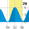 Brickyard Ferry tide chart for Friday, October 28, 2022