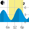 Brickyard Ferry tide chart for Sunday, October 2, 2022