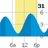 Brickyard Ferry tide chart for Monday, October 31, 2022