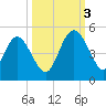 Brickyard Ferry tide chart for Monday, October 3, 2022