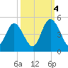 Brickyard Ferry tide chart for Tuesday, October 4, 2022