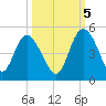 Brickyard Ferry tide chart for Wednesday, October 5, 2022