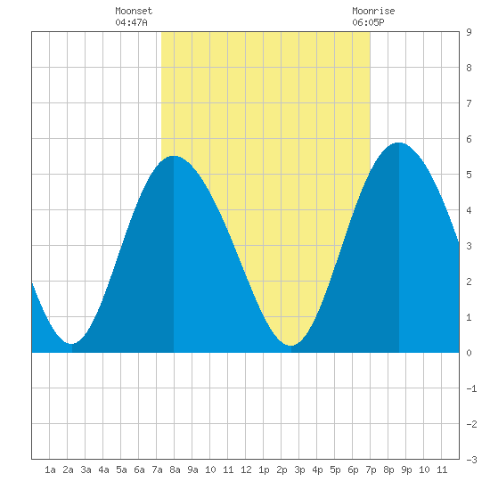 Brickyard Ferry tide chart for Friday, October 7, 2022