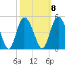 Brickyard Ferry tide chart for Saturday, October 8, 2022