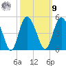 Brickyard Ferry tide chart for Sunday, October 9, 2022