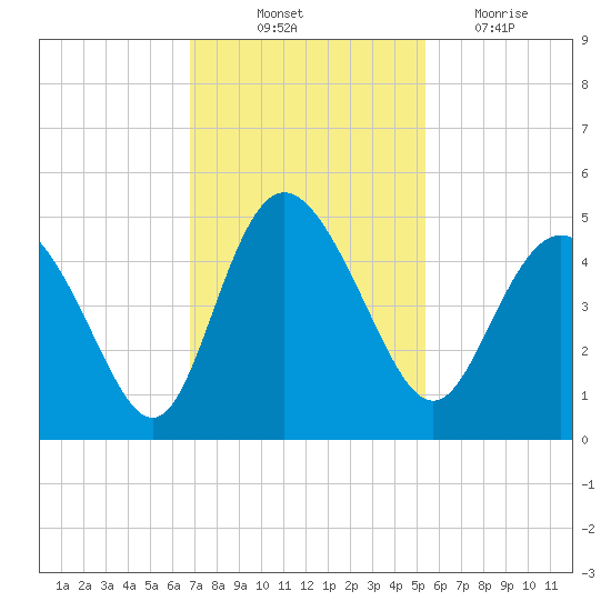 Brickyard Ferry tide chart for Friday, November 11, 2022