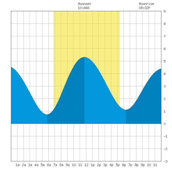 Brickyard Ferry tide chart for Saturday, November 12, 2022