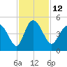 Brickyard Ferry tide chart for Saturday, November 12, 2022