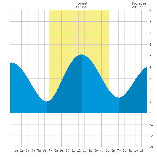 Brickyard Ferry tide chart for Sunday, November 13, 2022