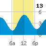 Brickyard Ferry tide chart for Sunday, November 13, 2022