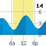 Brickyard Ferry tide chart for Monday, November 14, 2022