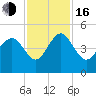 Brickyard Ferry tide chart for Wednesday, November 16, 2022