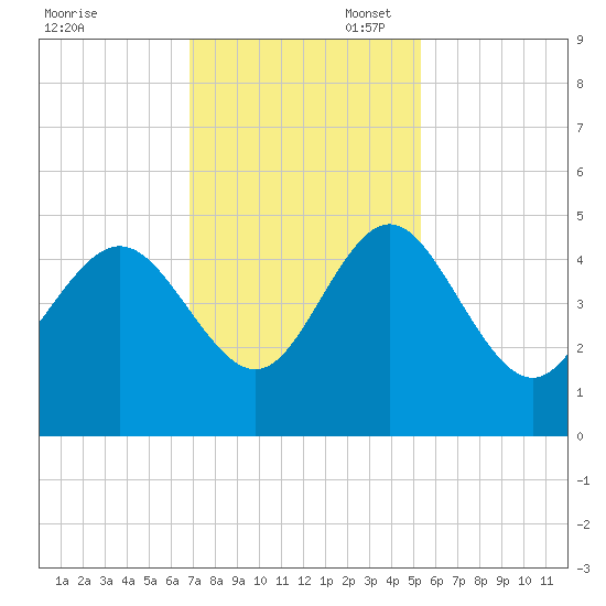Brickyard Ferry tide chart for Thursday, November 17, 2022