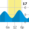 Brickyard Ferry tide chart for Thursday, November 17, 2022