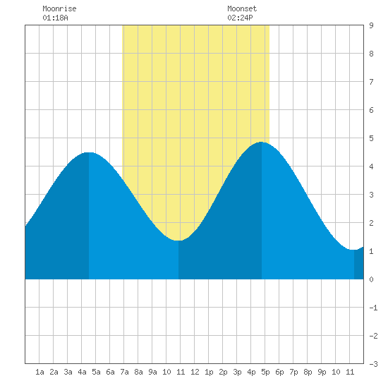 Brickyard Ferry tide chart for Friday, November 18, 2022