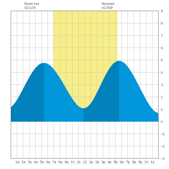 Brickyard Ferry tide chart for Saturday, November 19, 2022