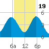 Brickyard Ferry tide chart for Saturday, November 19, 2022