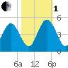 Brickyard Ferry tide chart for Tuesday, November 1, 2022