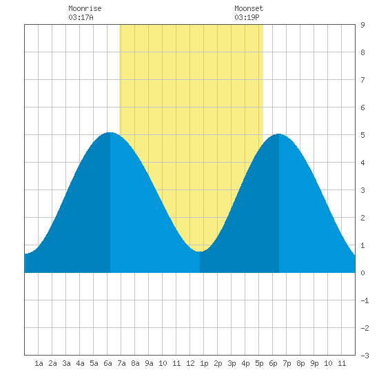 Brickyard Ferry tide chart for Sunday, November 20, 2022